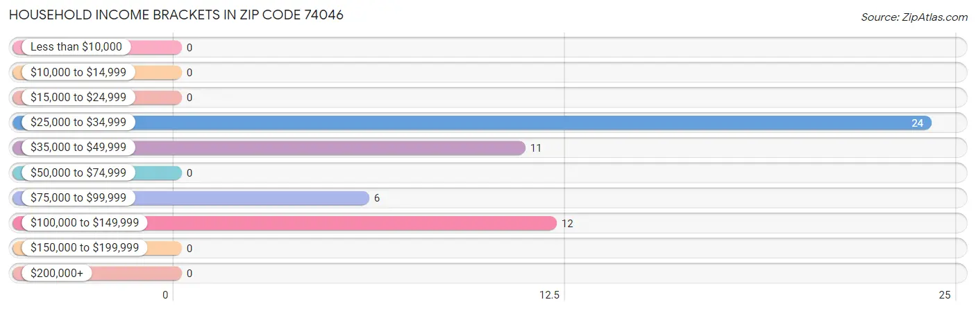 Household Income Brackets in Zip Code 74046