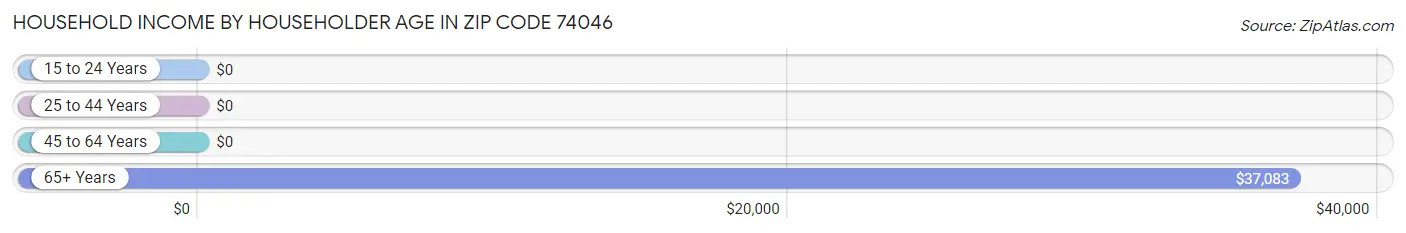 Household Income by Householder Age in Zip Code 74046