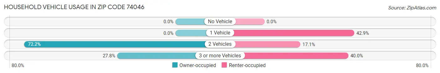 Household Vehicle Usage in Zip Code 74046