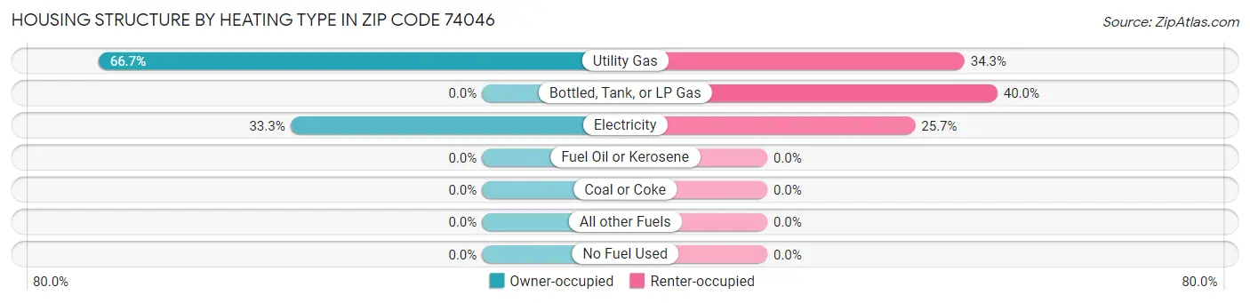 Housing Structure by Heating Type in Zip Code 74046