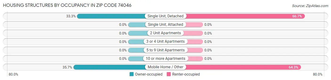 Housing Structures by Occupancy in Zip Code 74046