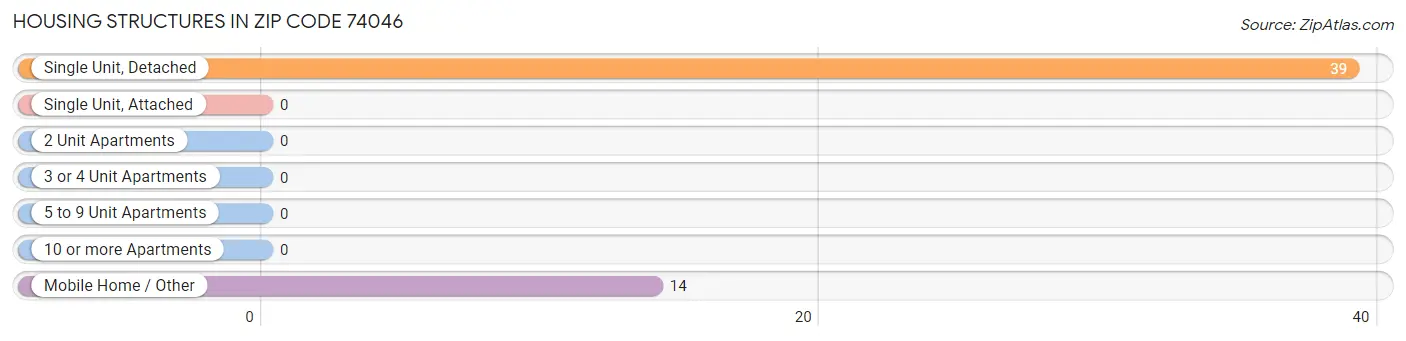 Housing Structures in Zip Code 74046