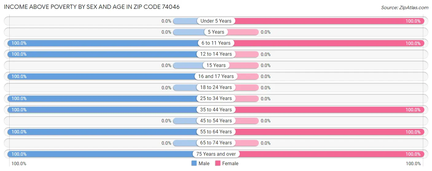 Income Above Poverty by Sex and Age in Zip Code 74046