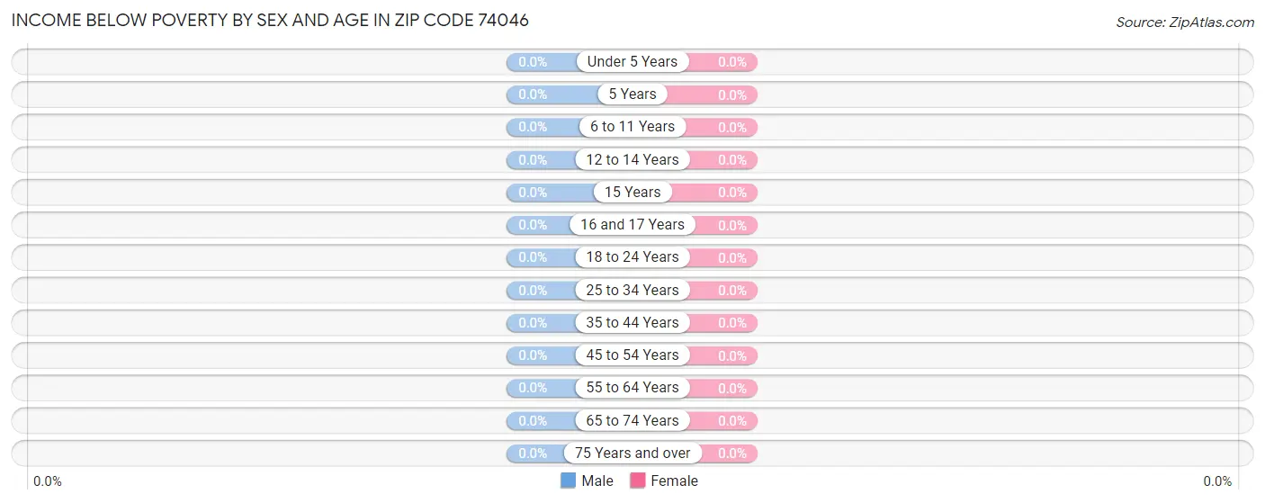 Income Below Poverty by Sex and Age in Zip Code 74046