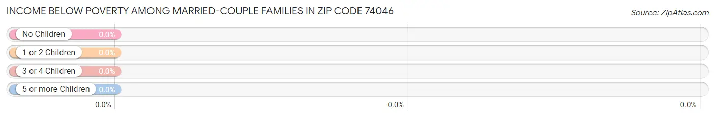 Income Below Poverty Among Married-Couple Families in Zip Code 74046