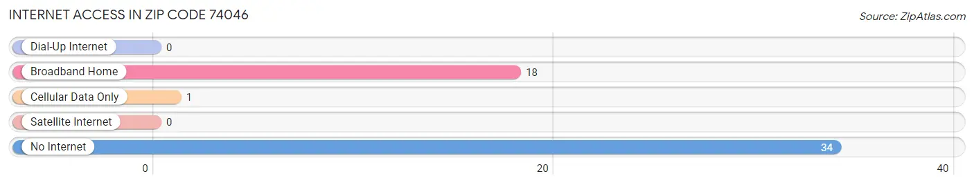 Internet Access in Zip Code 74046