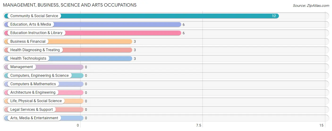 Management, Business, Science and Arts Occupations in Zip Code 74046