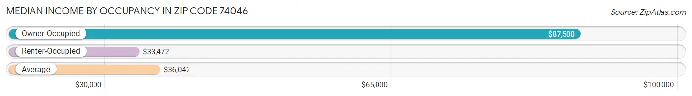 Median Income by Occupancy in Zip Code 74046