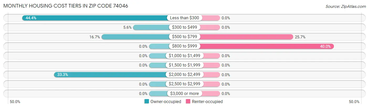 Monthly Housing Cost Tiers in Zip Code 74046