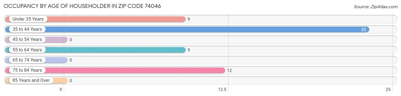 Occupancy by Age of Householder in Zip Code 74046