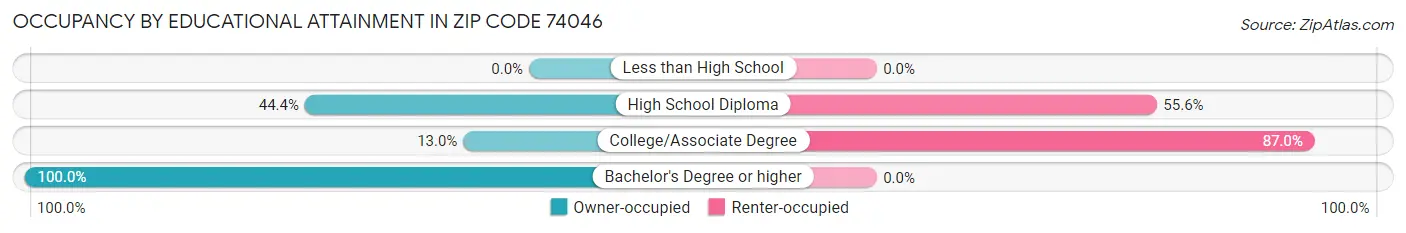 Occupancy by Educational Attainment in Zip Code 74046