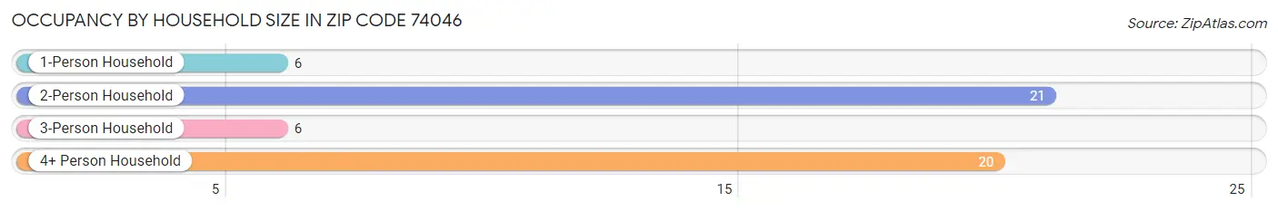 Occupancy by Household Size in Zip Code 74046