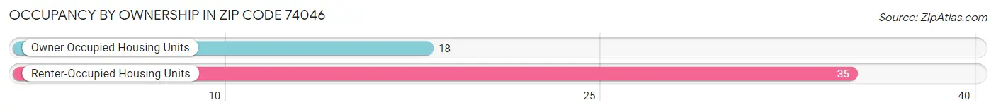 Occupancy by Ownership in Zip Code 74046