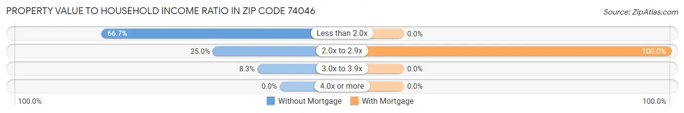 Property Value to Household Income Ratio in Zip Code 74046