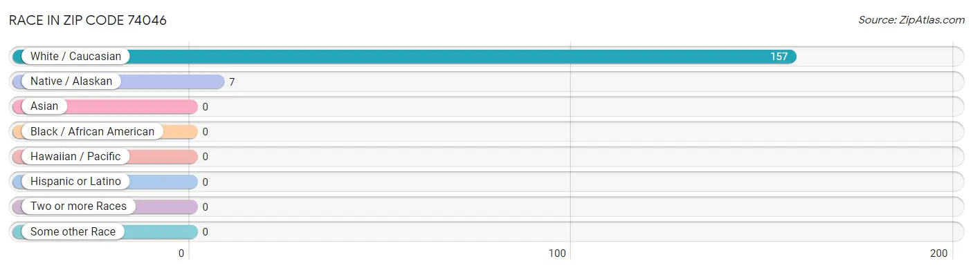 Race in Zip Code 74046