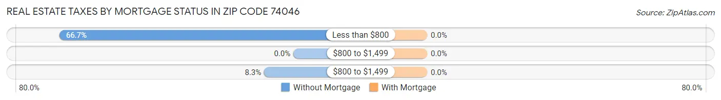 Real Estate Taxes by Mortgage Status in Zip Code 74046