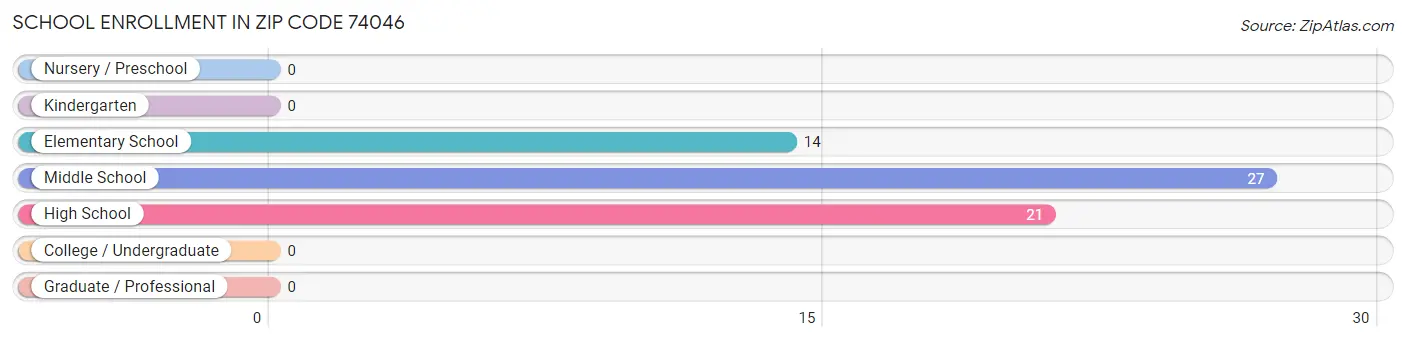 School Enrollment in Zip Code 74046