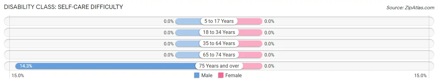 Disability in Zip Code 74046: <span>Self-Care Difficulty</span>