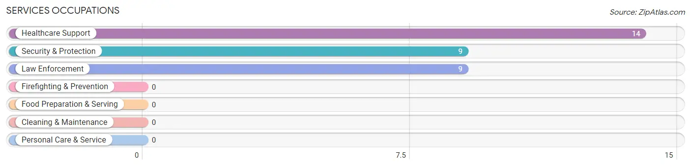 Services Occupations in Zip Code 74046