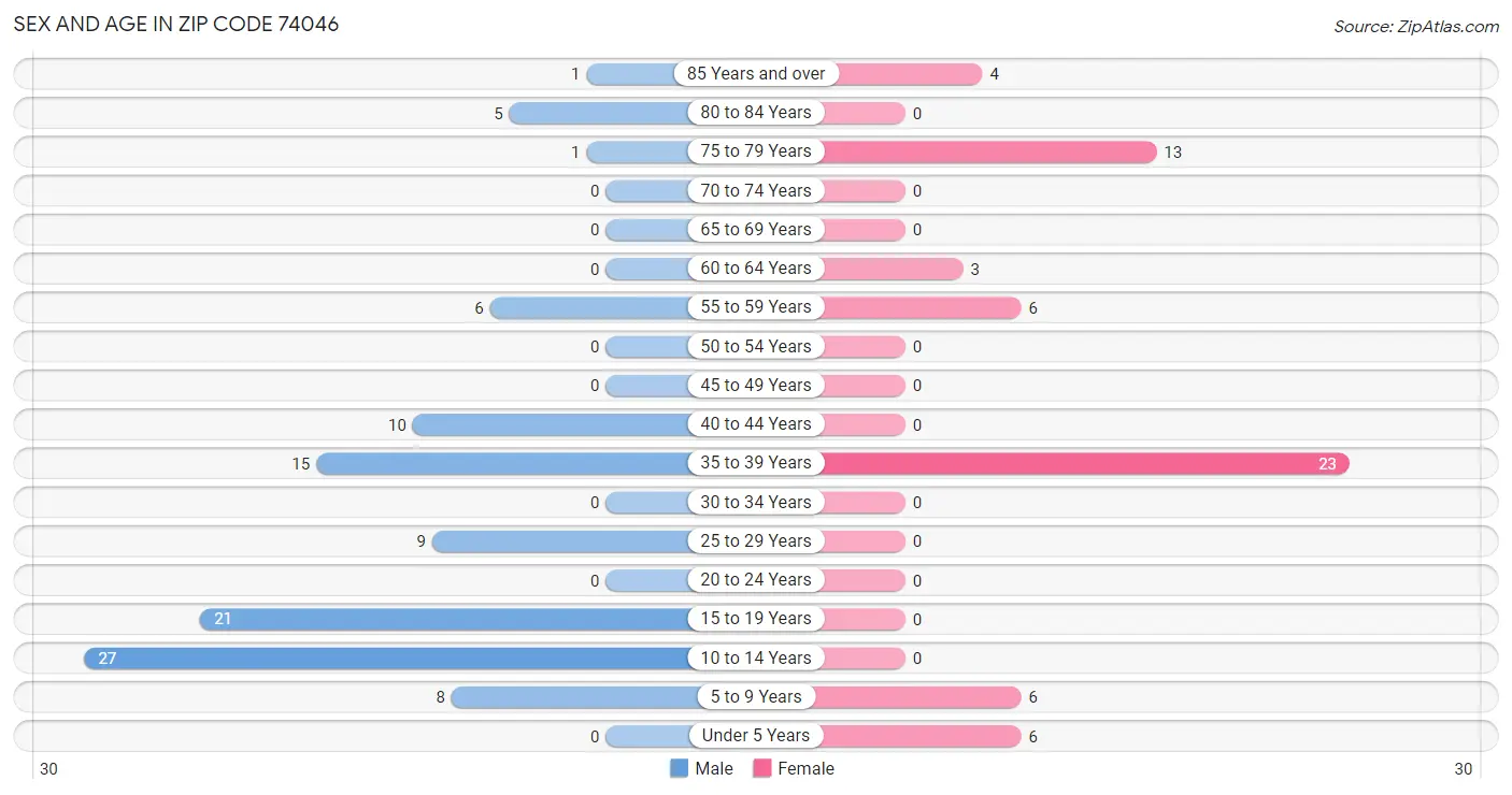 Sex and Age in Zip Code 74046