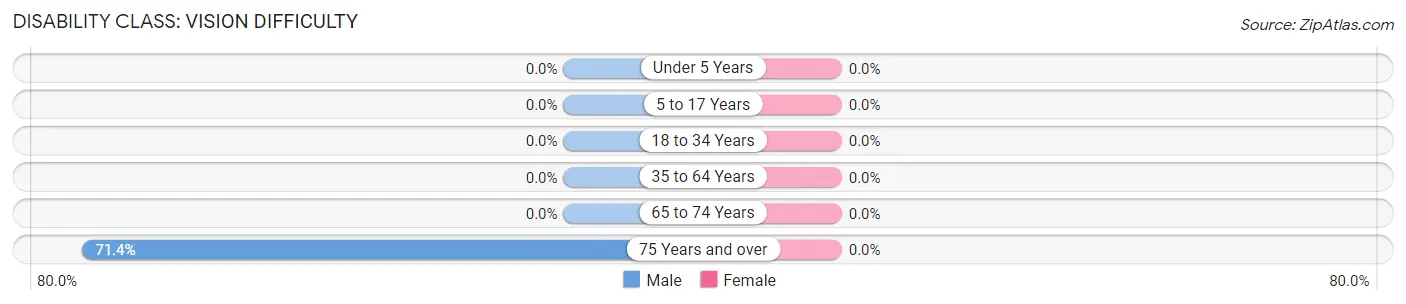 Disability in Zip Code 74046: <span>Vision Difficulty</span>