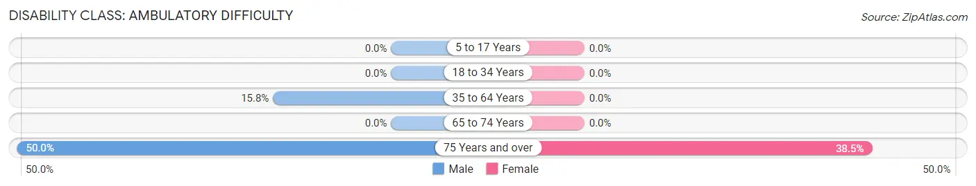 Disability in Zip Code 74456: <span>Ambulatory Difficulty</span>