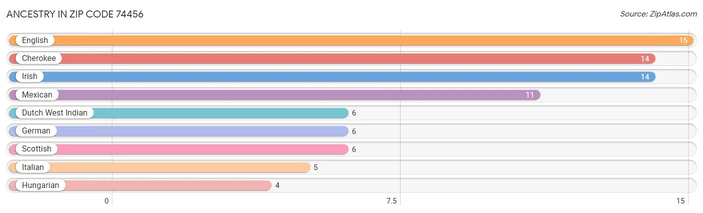 Ancestry in Zip Code 74456