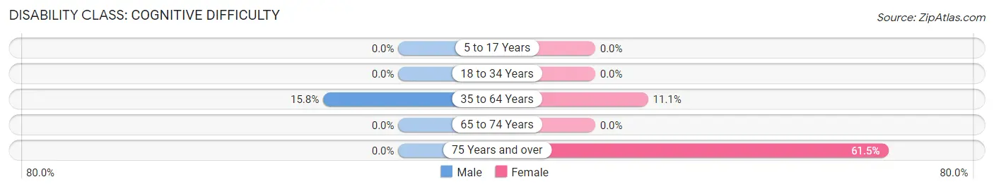 Disability in Zip Code 74456: <span>Cognitive Difficulty</span>