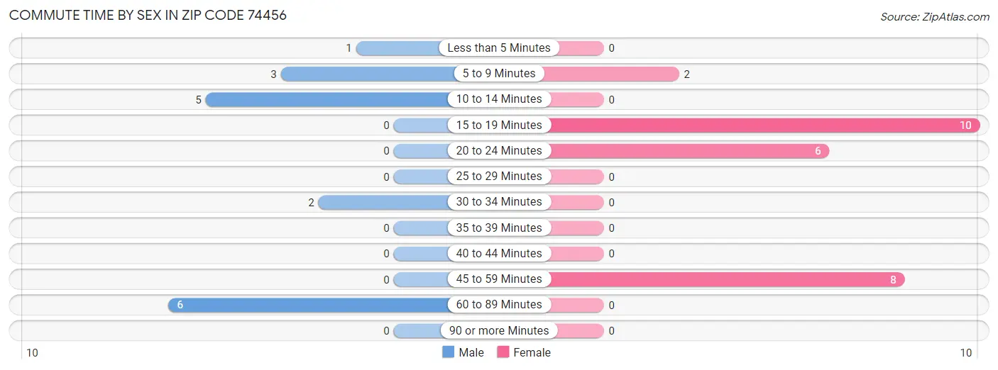 Commute Time by Sex in Zip Code 74456