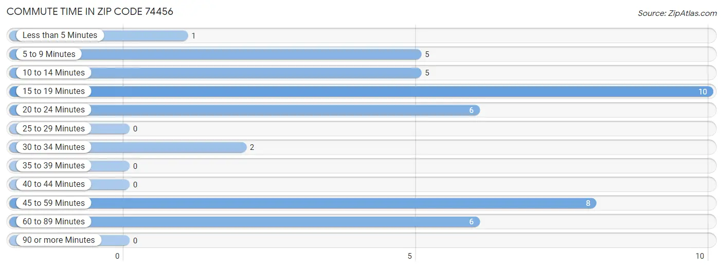 Commute Time in Zip Code 74456