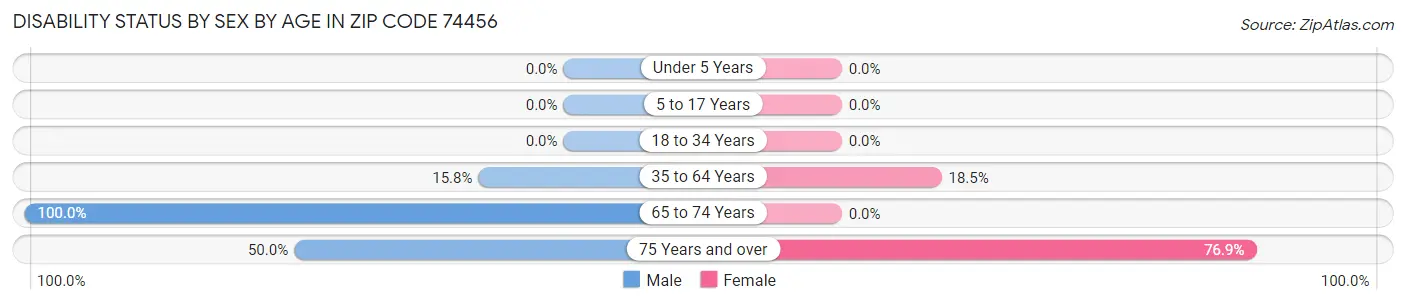 Disability Status by Sex by Age in Zip Code 74456