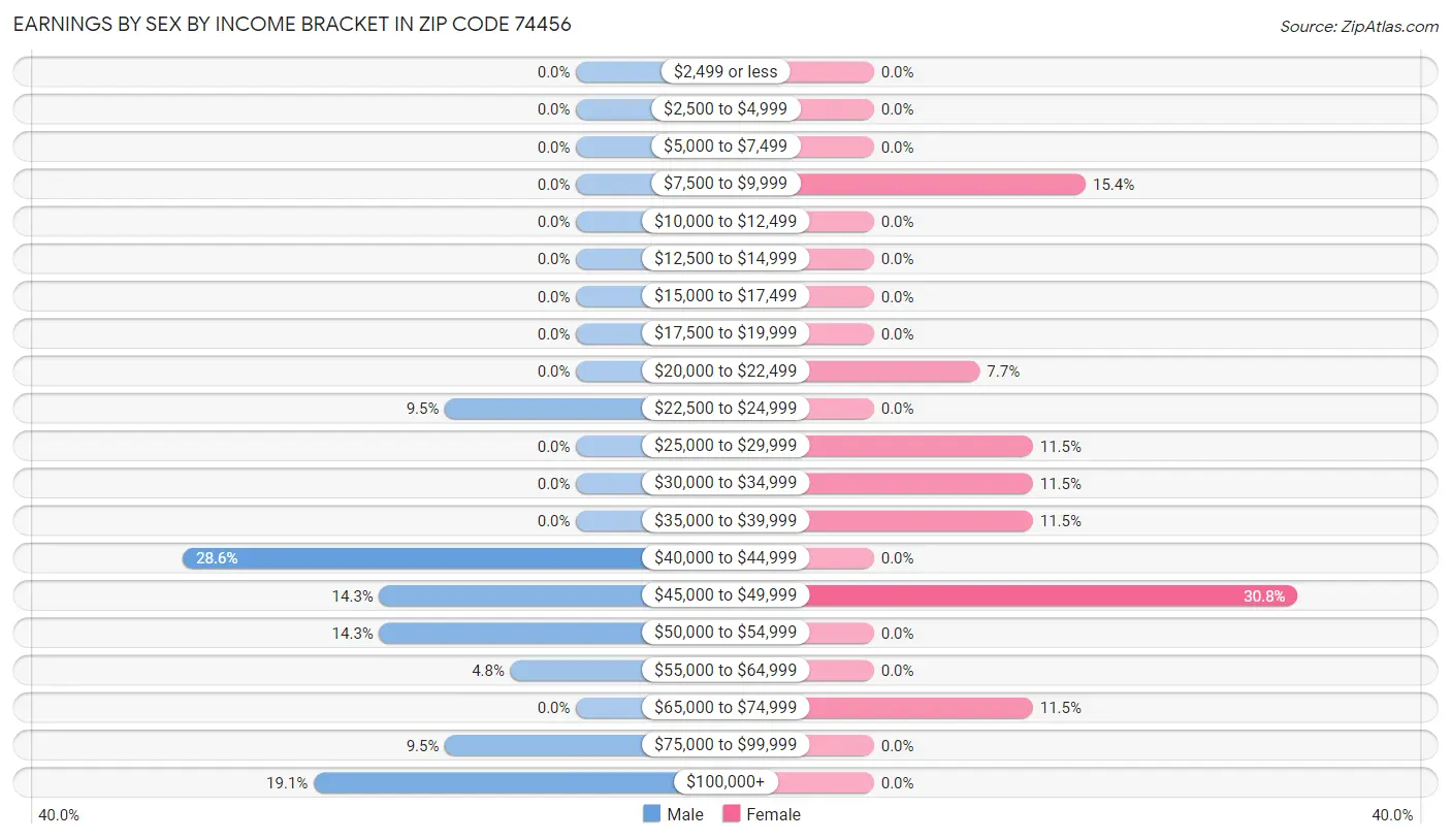 Earnings by Sex by Income Bracket in Zip Code 74456