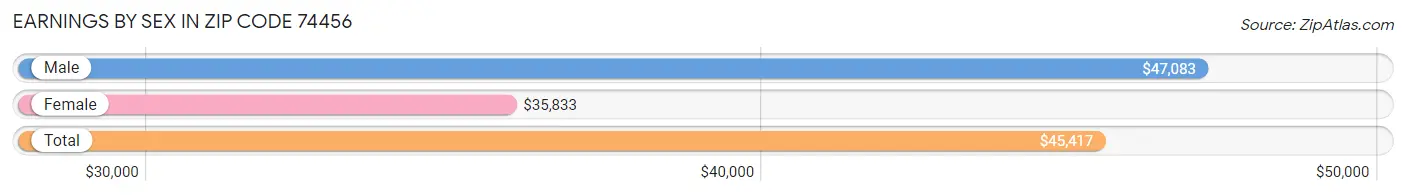 Earnings by Sex in Zip Code 74456