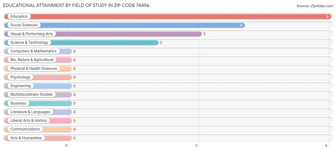 Educational Attainment by Field of Study in Zip Code 74456