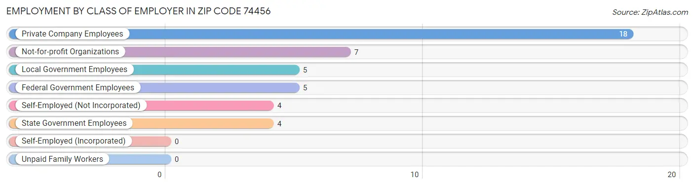 Employment by Class of Employer in Zip Code 74456