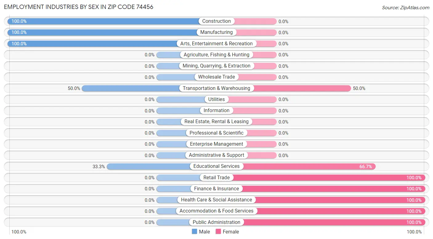 Employment Industries by Sex in Zip Code 74456