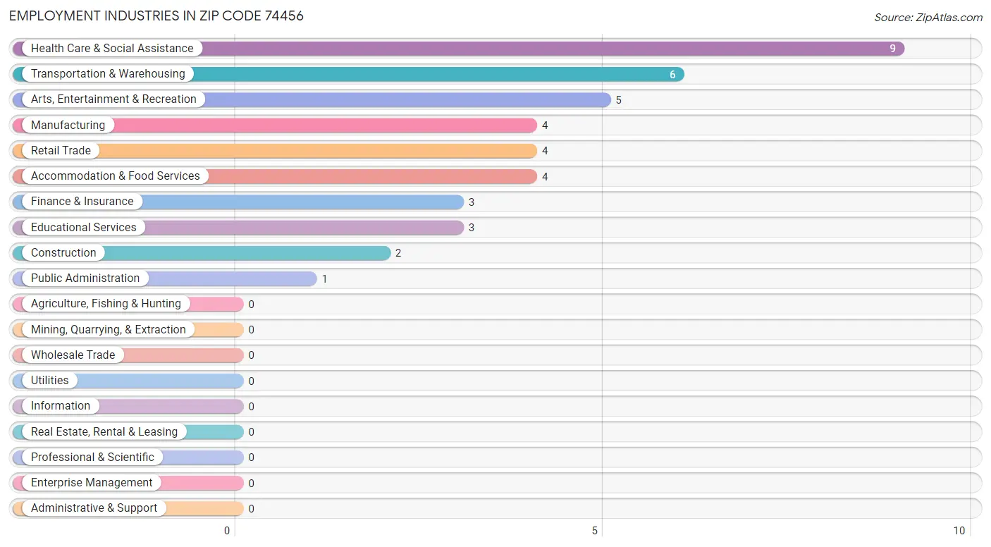 Employment Industries in Zip Code 74456