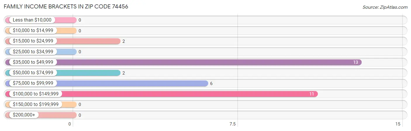 Family Income Brackets in Zip Code 74456