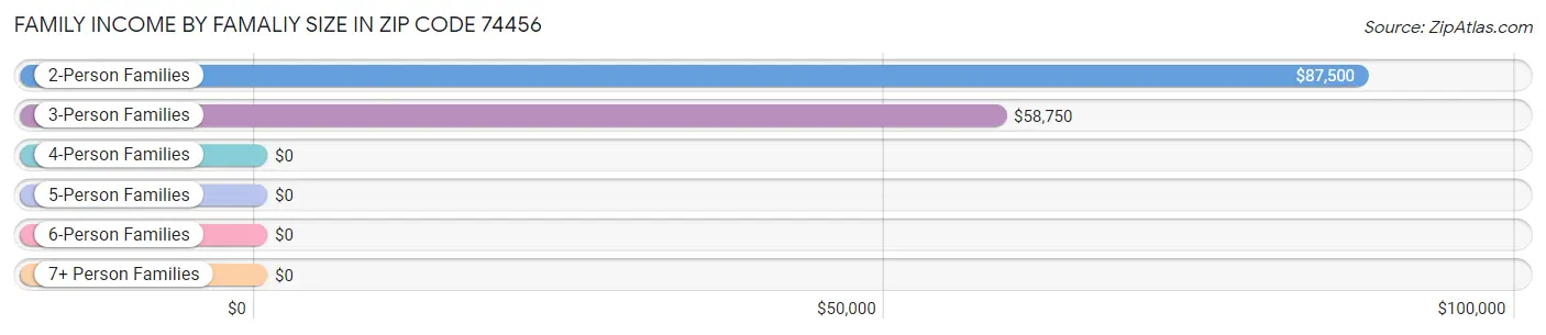 Family Income by Famaliy Size in Zip Code 74456