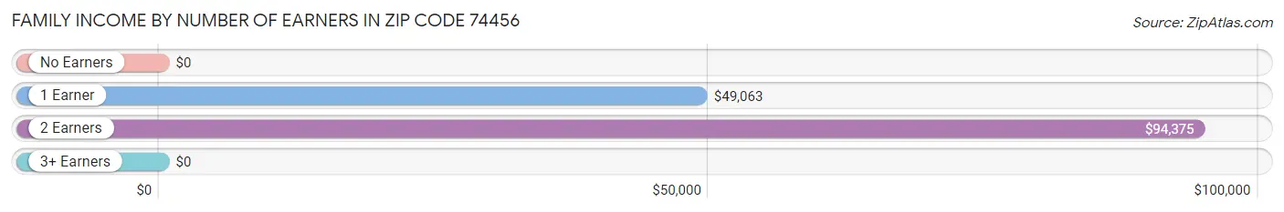 Family Income by Number of Earners in Zip Code 74456