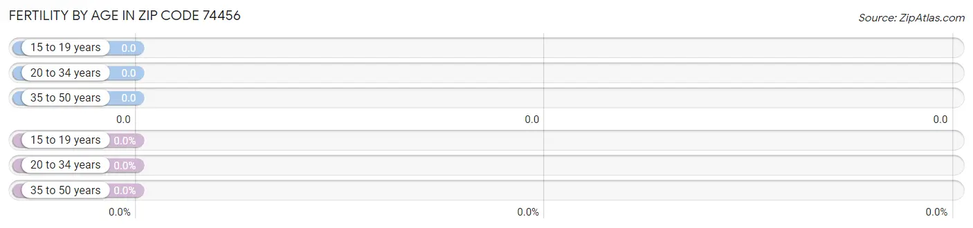 Female Fertility by Age in Zip Code 74456