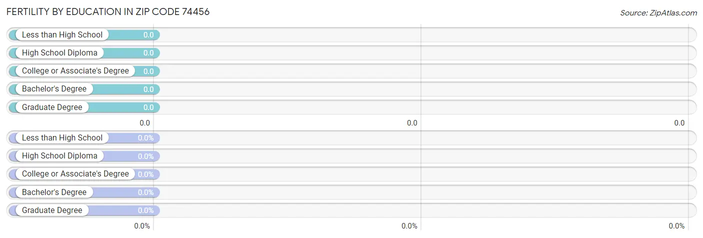 Female Fertility by Education Attainment in Zip Code 74456