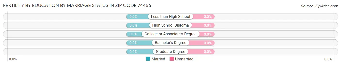 Female Fertility by Education by Marriage Status in Zip Code 74456