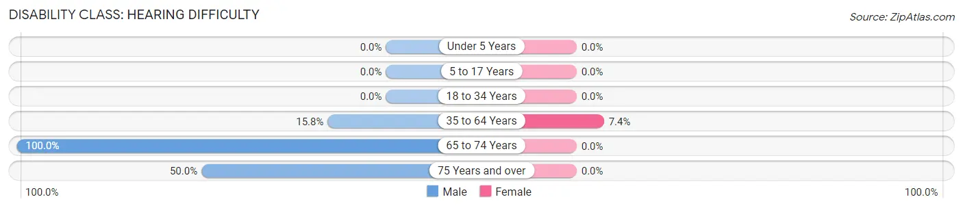 Disability in Zip Code 74456: <span>Hearing Difficulty</span>