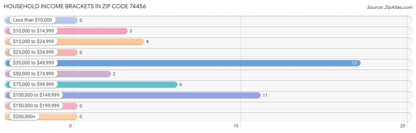 Household Income Brackets in Zip Code 74456