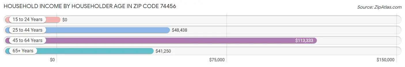 Household Income by Householder Age in Zip Code 74456