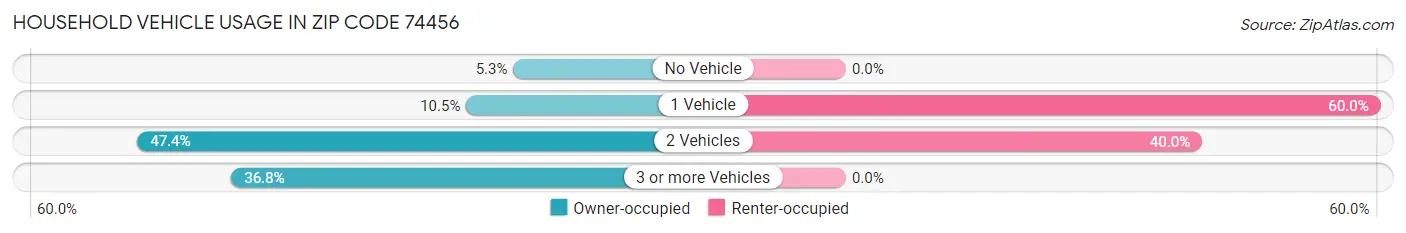 Household Vehicle Usage in Zip Code 74456