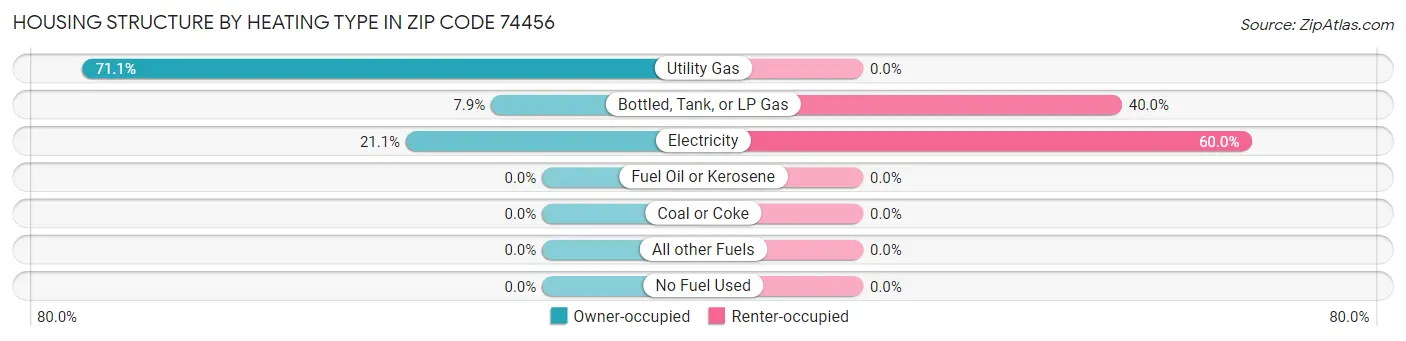 Housing Structure by Heating Type in Zip Code 74456