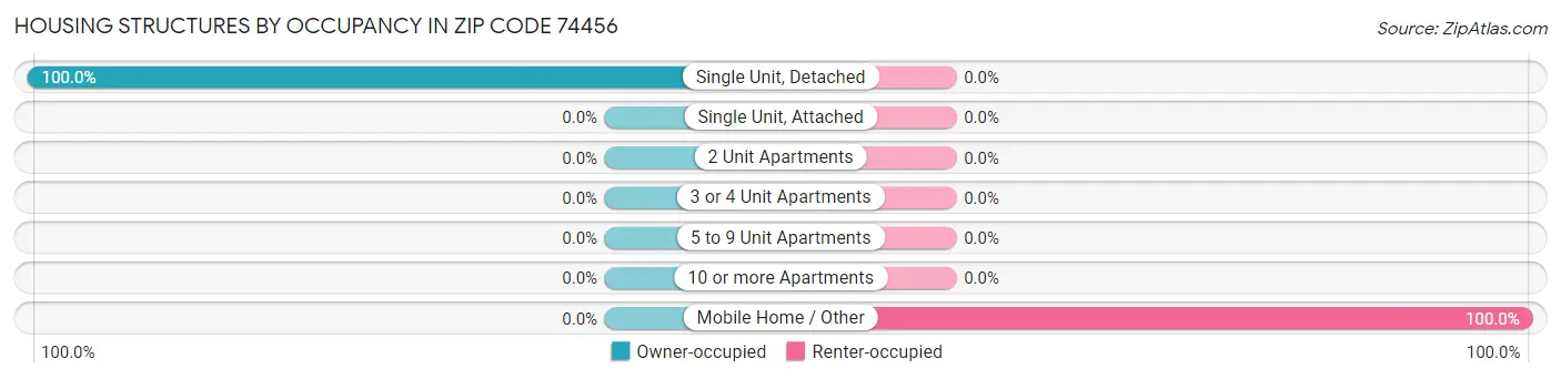 Housing Structures by Occupancy in Zip Code 74456