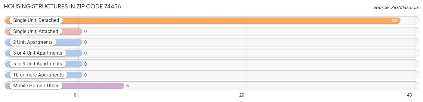 Housing Structures in Zip Code 74456